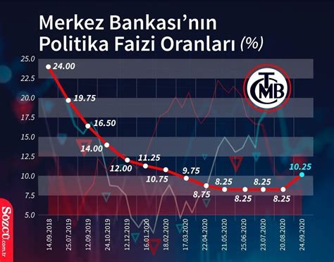 Merkez bankası politika faiz oranı